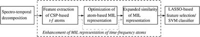 Enhanced Multiple Instance Representation Using Time-Frequency Atoms in Motor Imagery Classification